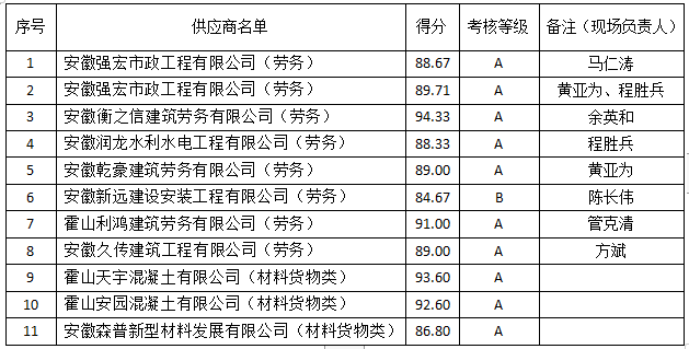 創(chuàng)城項目供應商（企業(yè)）評價考核結果公示